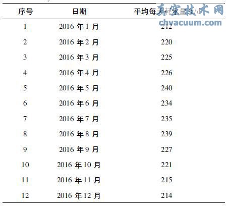 门、急诊楼改造前排水系统用水量